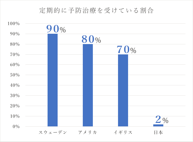 予防治療を定期的に受けている割合