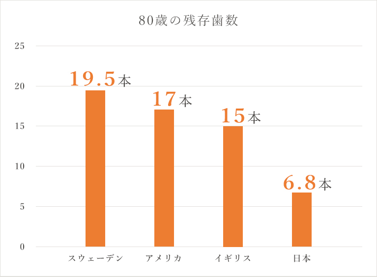 80歳の平均残存歯数